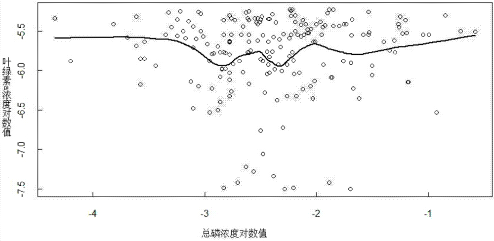 分段回归突变点确定浅水湖泊水质管理目标方法与流程