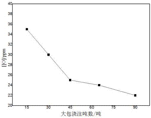 用于連鑄開澆的中間包覆蓋劑的加入方法與流程