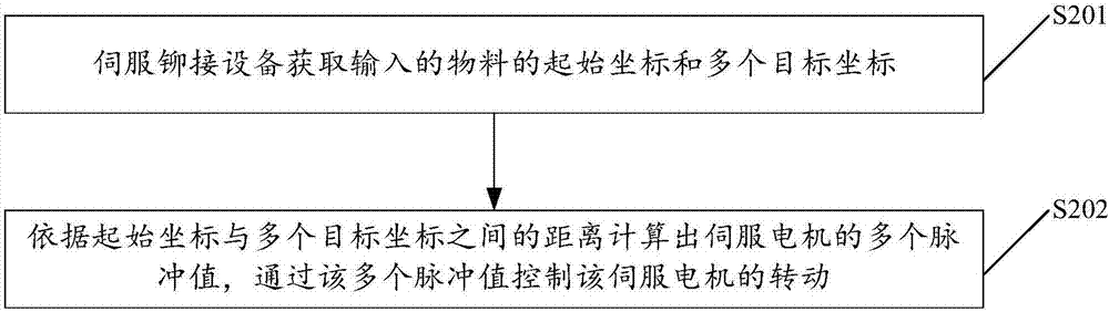 伺服鉚接設(shè)備以及控制方法與流程