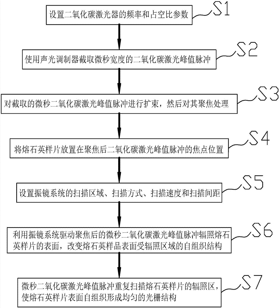 激光脈沖誘導(dǎo)熔石英表面形成均勻光柵結(jié)構(gòu)的方法與流程