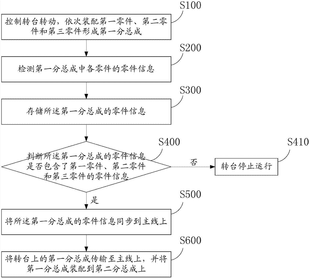 变速箱零部件转台传递系统及传递方法与流程