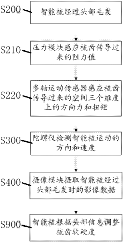一種智能梳、基于智能梳的毛發護理系統及護理方法與流程