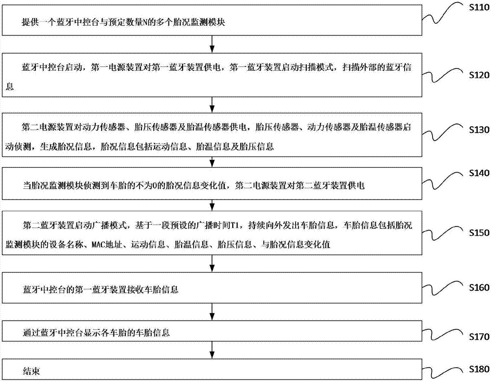 智能藍牙胎況監(jiān)測方法與流程