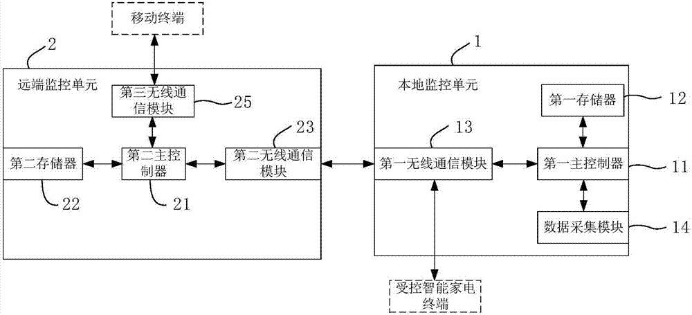 智能家居监控系统的制造方法与工艺