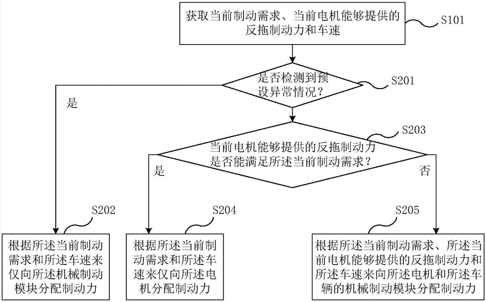 電驅(qū)動(dòng)車輛制動(dòng)控制方法、裝置及電驅(qū)動(dòng)車輛與流程