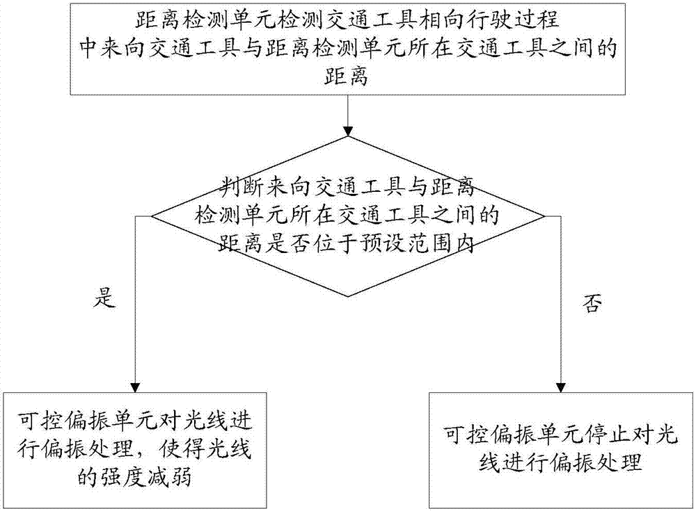 一種交通工具及其光線控制裝置、光線控制方法與流程