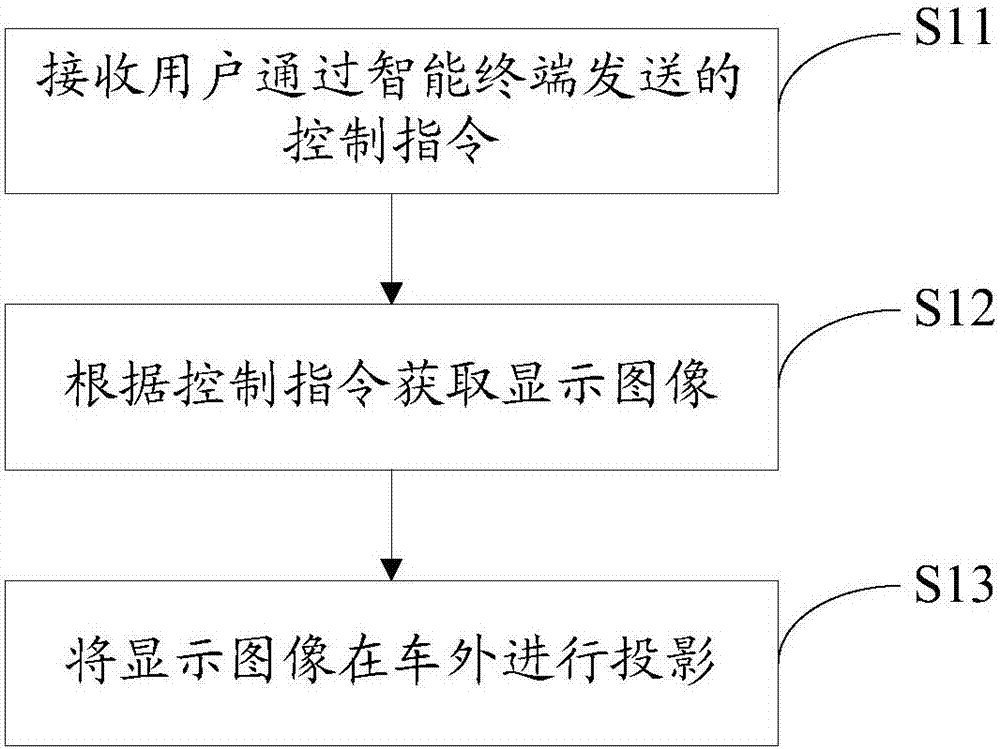 利用智能終端控制車載多媒體激光顯示裝置的方法與流程