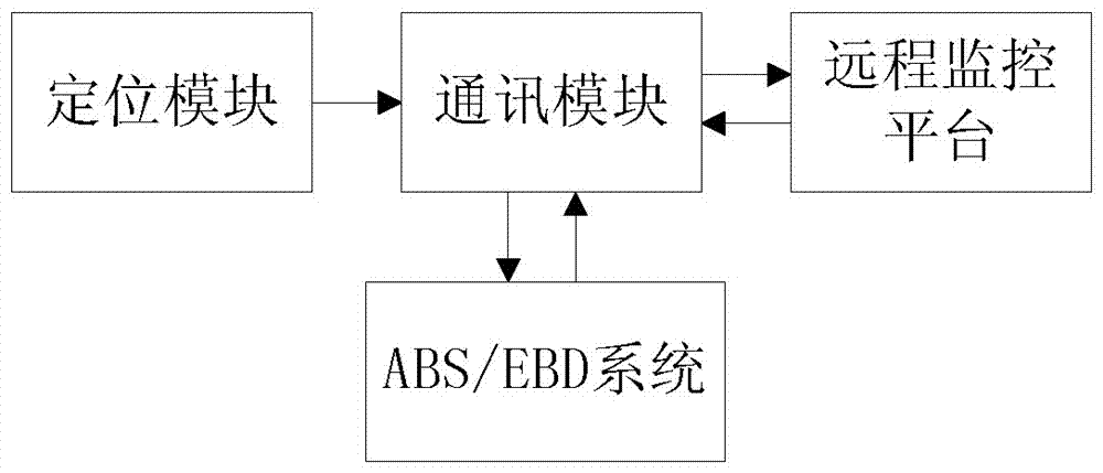 一種基于ABS/EBD的遠程鎖車裝置及方法與流程