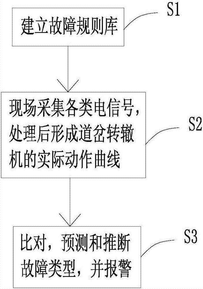 道岔轉(zhuǎn)轍機的智能診斷系統(tǒng)及診斷方法與流程