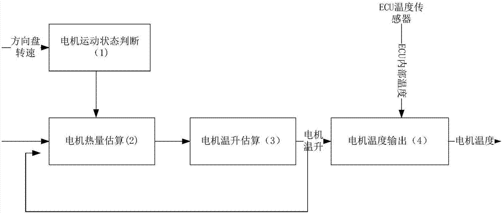 具有电机热管理功能的电动助力转向系统的制造方法与工艺