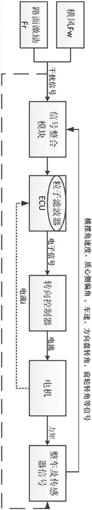 一种基于参数估计的线控转向控制系统及控制方法与流程