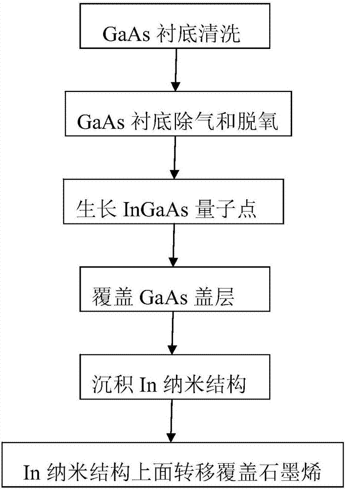 生長在GaAs襯底上的InGaAs量子點的制造方法與工藝