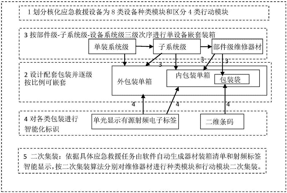 一種核化應(yīng)急救援設(shè)備維修器材的快速集裝方法與流程