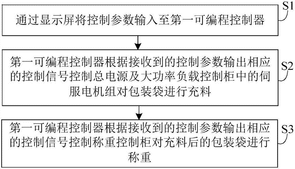 一种超细粉重袋自动上袋计量充填包装系统及其控制方法与流程