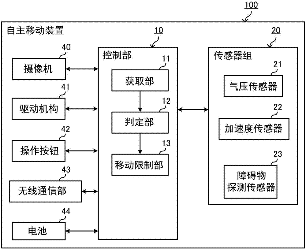 自主移動裝置、自主移動方法以及存儲介質(zhì)與流程