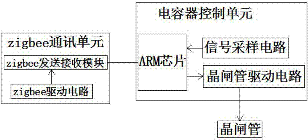 一種基于Zigbee無線通訊的智能無功補(bǔ)償電容器系統(tǒng)的制造方法與工藝