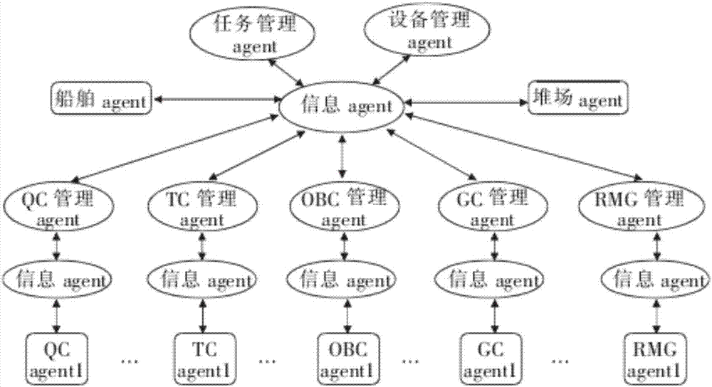 集裝箱自動化碼頭協(xié)同作業(yè)系統(tǒng)及卸載最短路徑搜索方法與流程