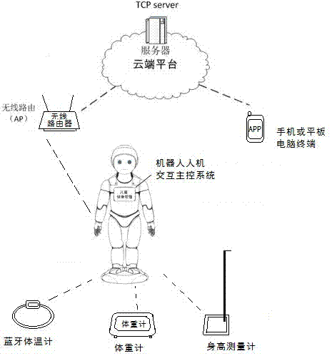 一種基于兒童服務(wù)機器人的健康管理平臺及管理方法與流程