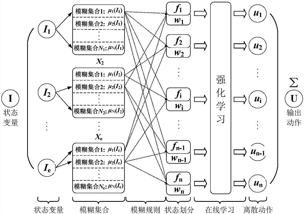 一種基于模糊強(qiáng)化學(xué)習(xí)的機(jī)械臂柔順力控制方法與流程