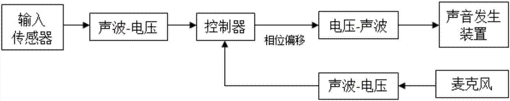 一种高速电梯的噪声主动控制系统及方法与流程