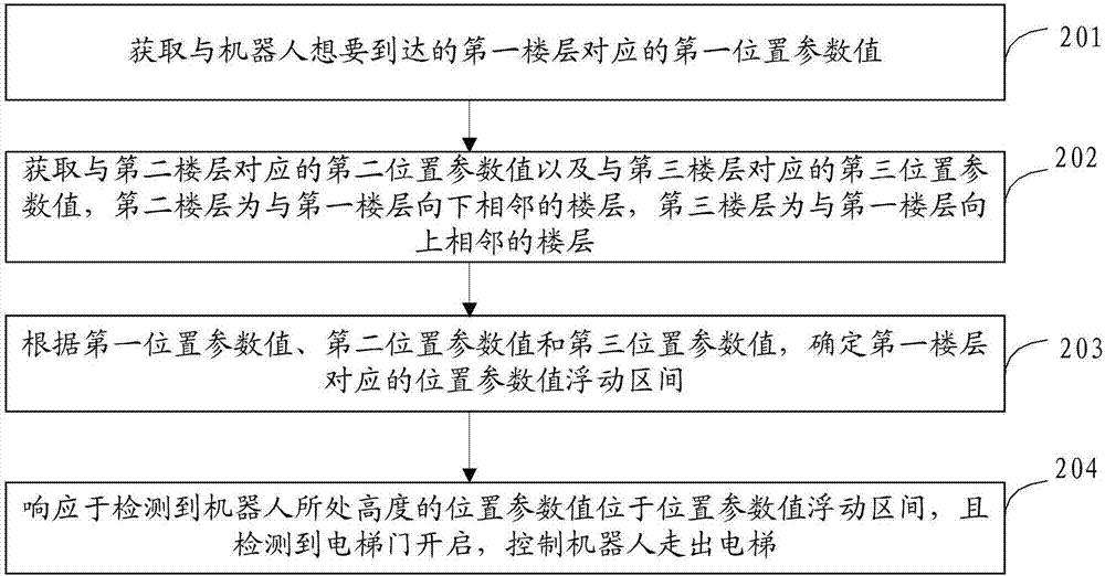 机器人乘坐电梯的控制方法和系统与流程