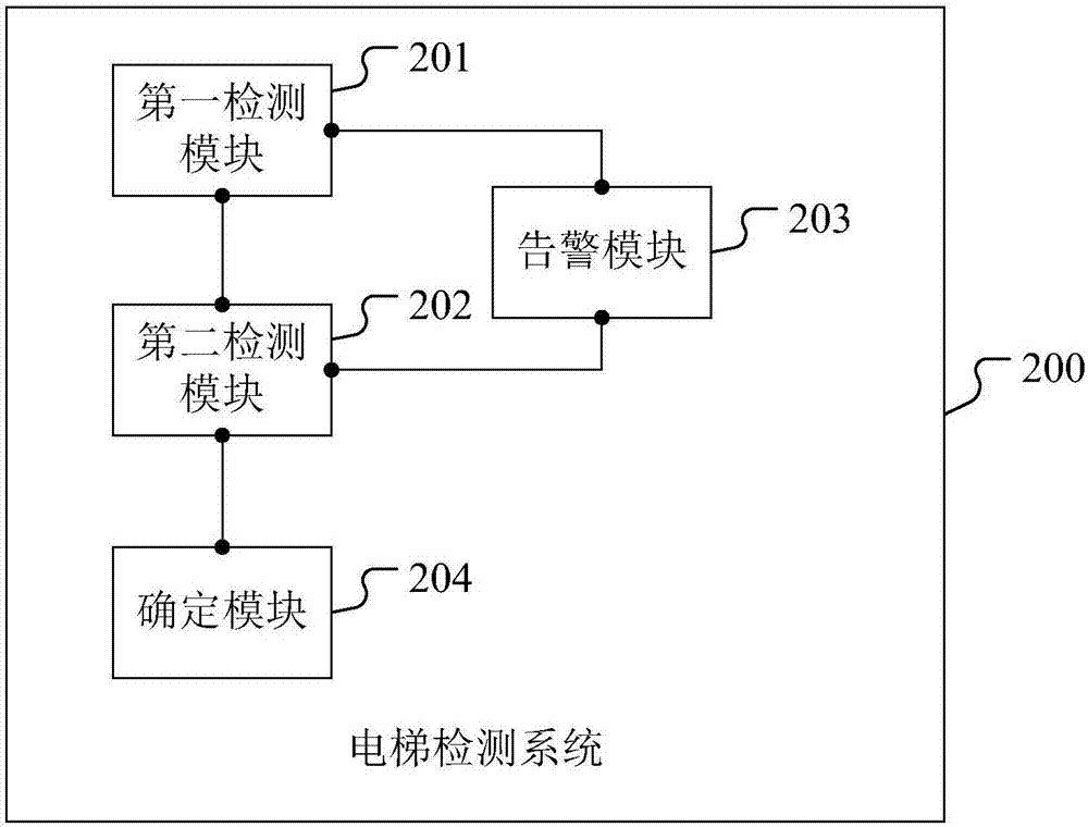 一种电梯检测系统及其方法与流程