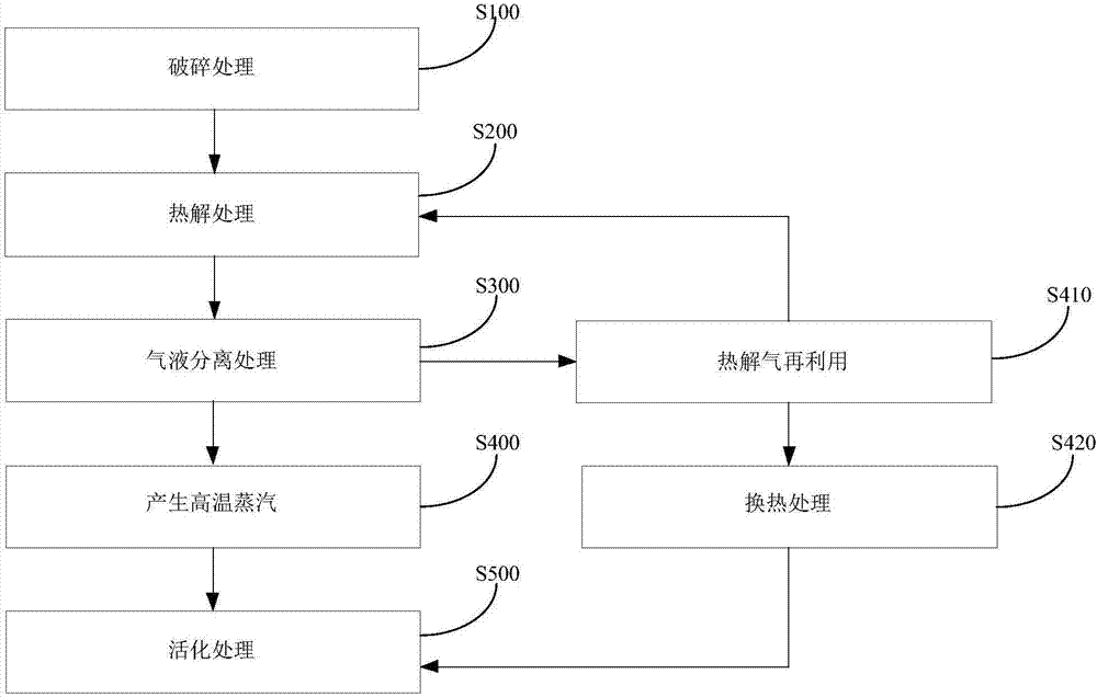 制備活性炭的方法和系統(tǒng)與流程