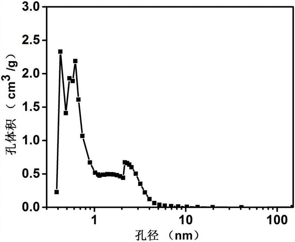 一種生物質(zhì)基氮摻雜多孔碳材料的制備方法與流程