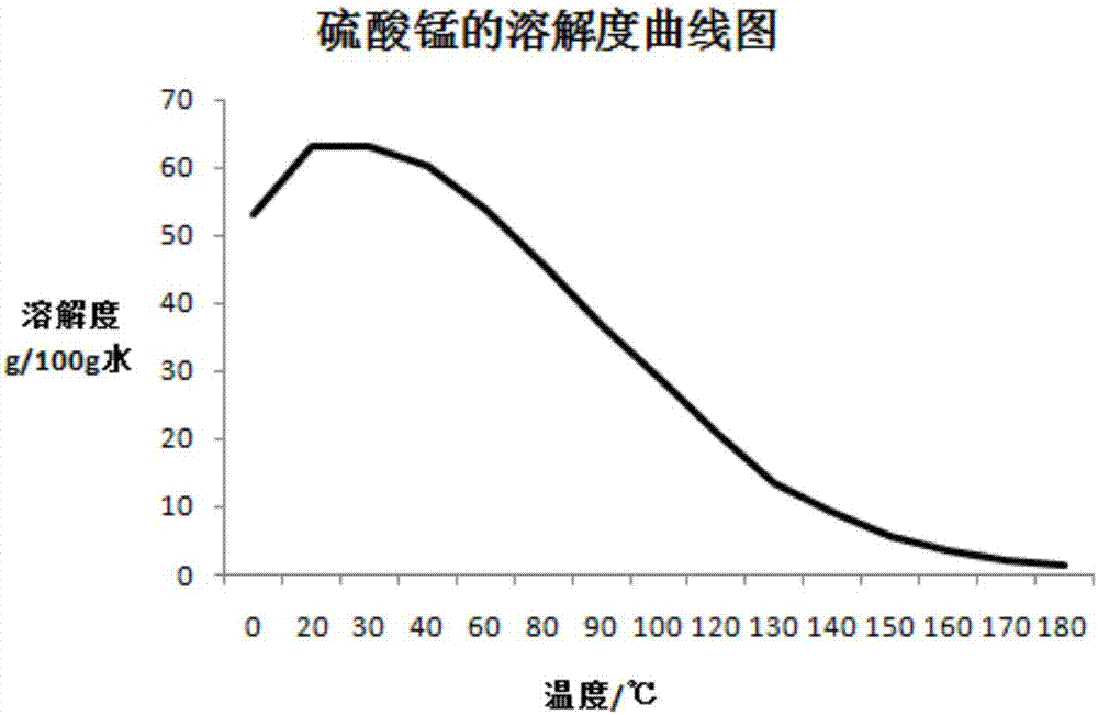 高溫結(jié)晶法制備硫酸錳的工藝及自動連續(xù)生產(chǎn)裝置的制造方法