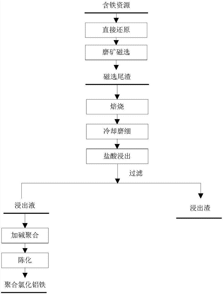 一种利用磁选尾渣制备聚合氯化铝铁的装置和方法与流程