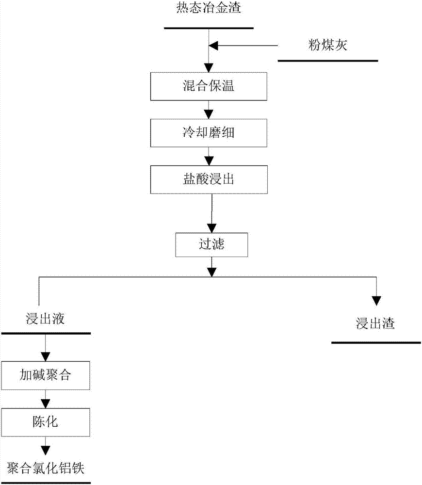 一種利用熱態(tài)冶金渣制備聚合氯化鋁鐵的方法和裝置與流程