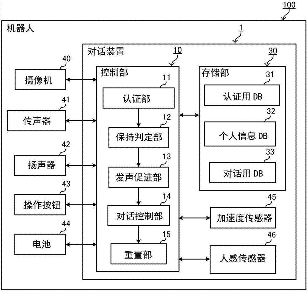 對話裝置、機器人、對話方法以及存儲介質(zhì)與流程