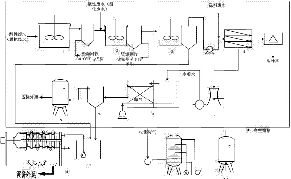 一種高含鹽難降解糖精工業(yè)廢水廢氣處理方法及裝置與流程