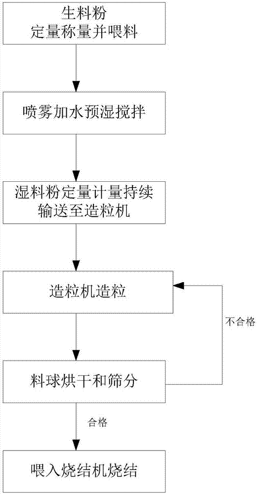 一种含铜污泥造粒和预烘干的装备及工艺方法与流程