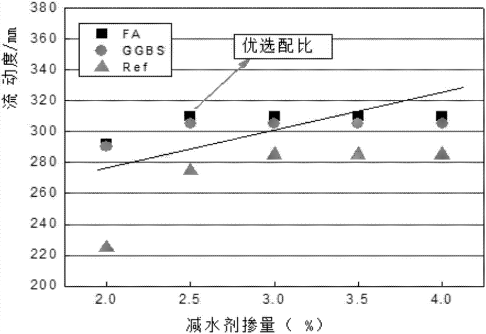 一種低減水劑用量的超高強(qiáng)水泥基材料的制備方法與流程