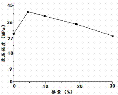 一種氧化鋁工業(yè)廢料制備混凝土的方法與流程