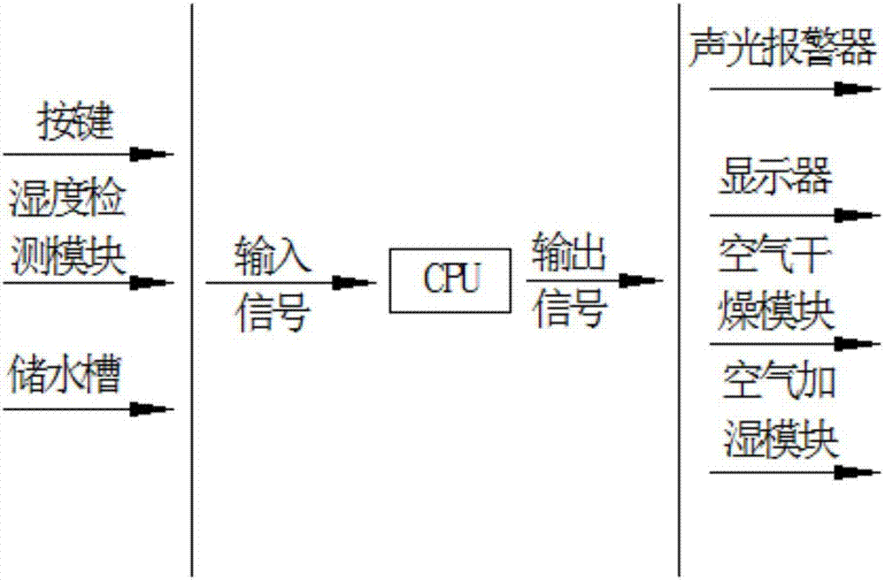 一種制備飲用水的室內(nèi)濕度控制器的制造方法與工藝