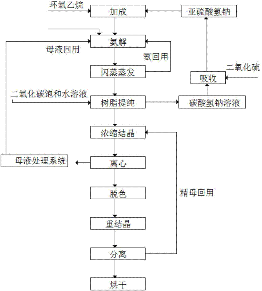 一种高收率循环生产牛磺酸的方法与流程