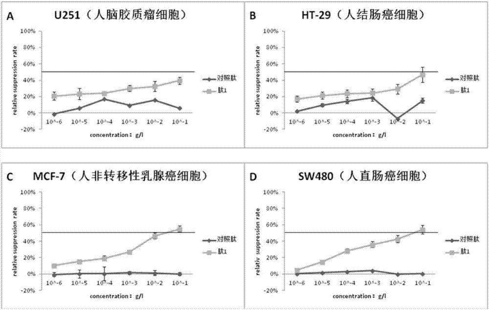 一種抑癌肽的抗腫瘤應用的制造方法與工藝