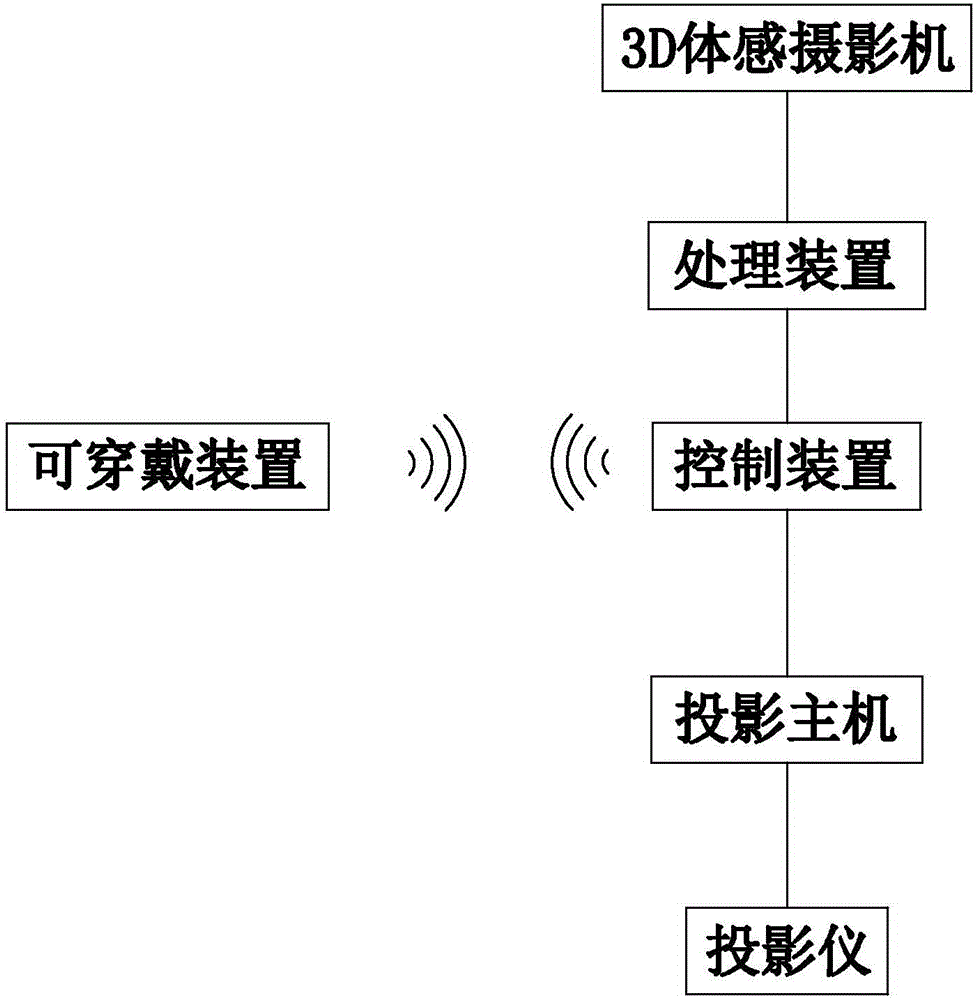 基于3D體感攝影機(jī)的舞臺(tái)交互系統(tǒng)的制造方法與工藝