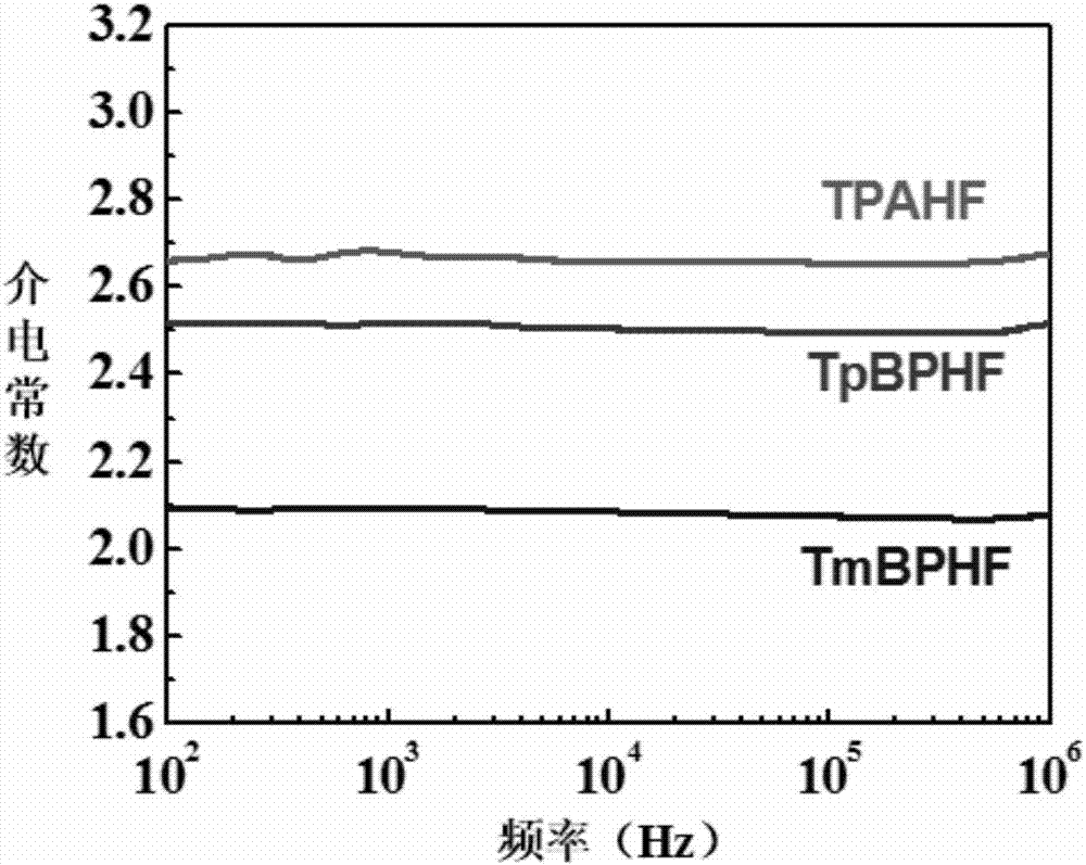 具有低介电常数的聚合物及降低聚合物介电常数的分子