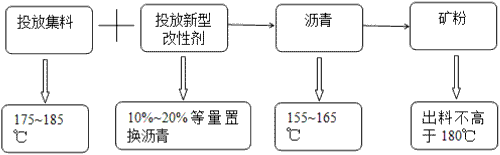 新型環(huán)保瀝青及瀝青混合料改性劑及其施工方法與流程