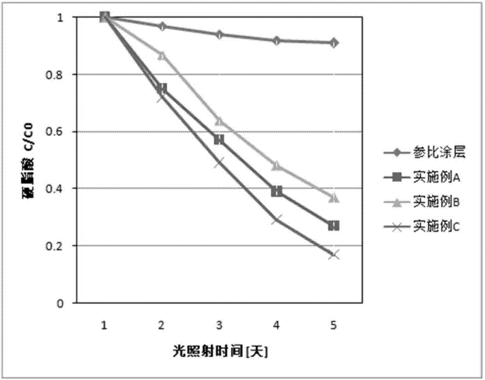 一種光觸媒添加劑及含該添加劑的親水性涂料的使用方法與流程