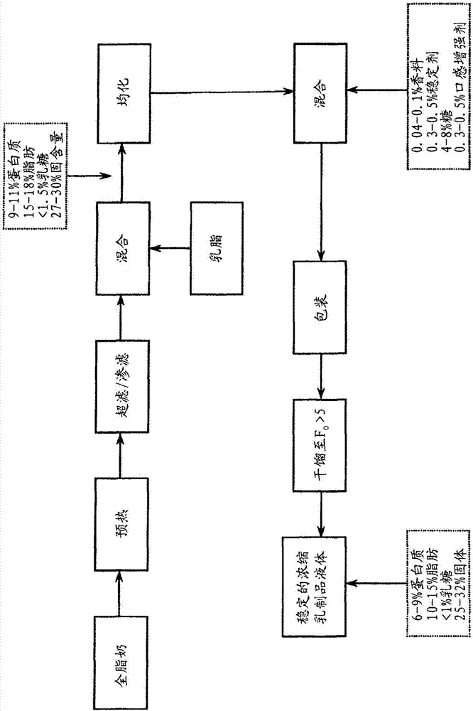 热稳定的浓缩乳制品液体和乳脂产品的制造方法与工艺