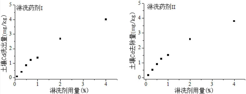 一種土壤重金屬淋洗劑，制備方法，使用方法及廢液處理方法與流程