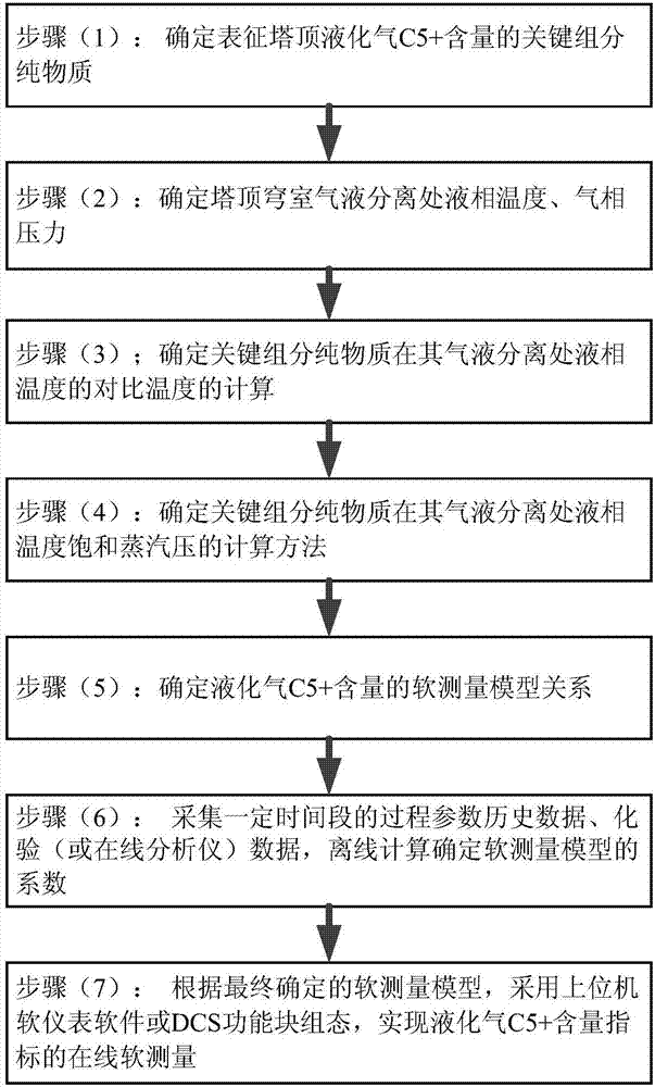 汽油穩(wěn)定塔分離精度的在線軟測量系統(tǒng)及測量方法與流程