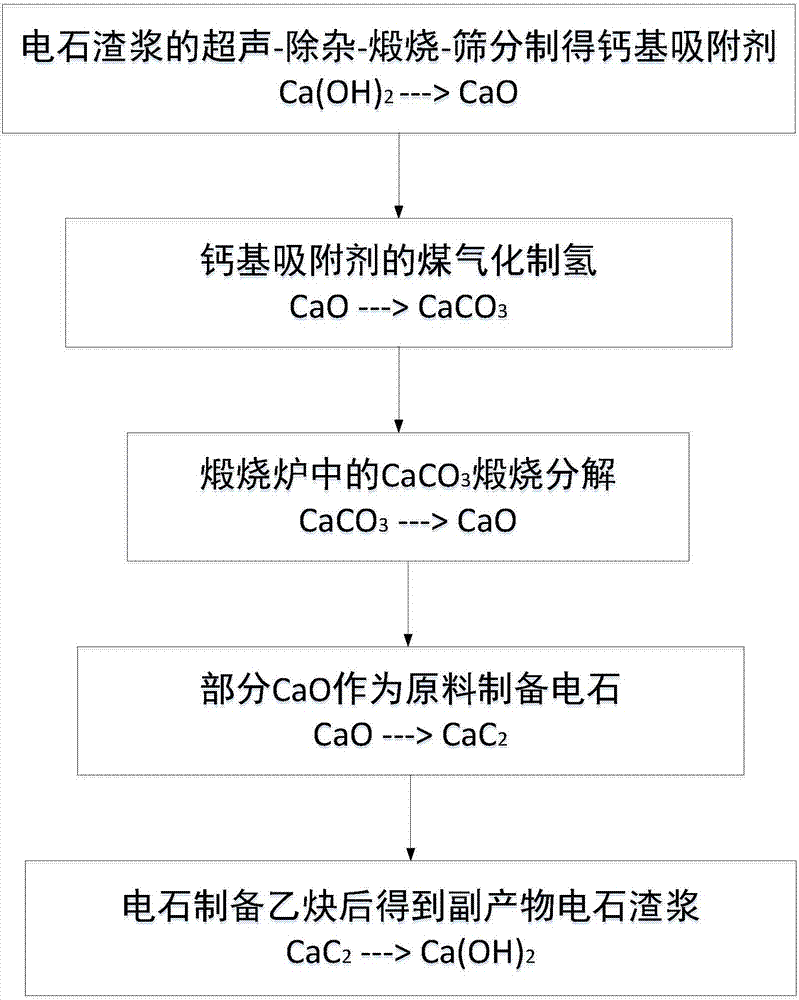 一種鈣載體循環(huán)H2?CO?C2H2多聯(lián)產(chǎn)協(xié)同CO2捕集方法與流程