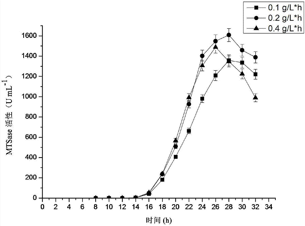 一種提高M(jìn)TSase和MTHase產(chǎn)量的方法與流程