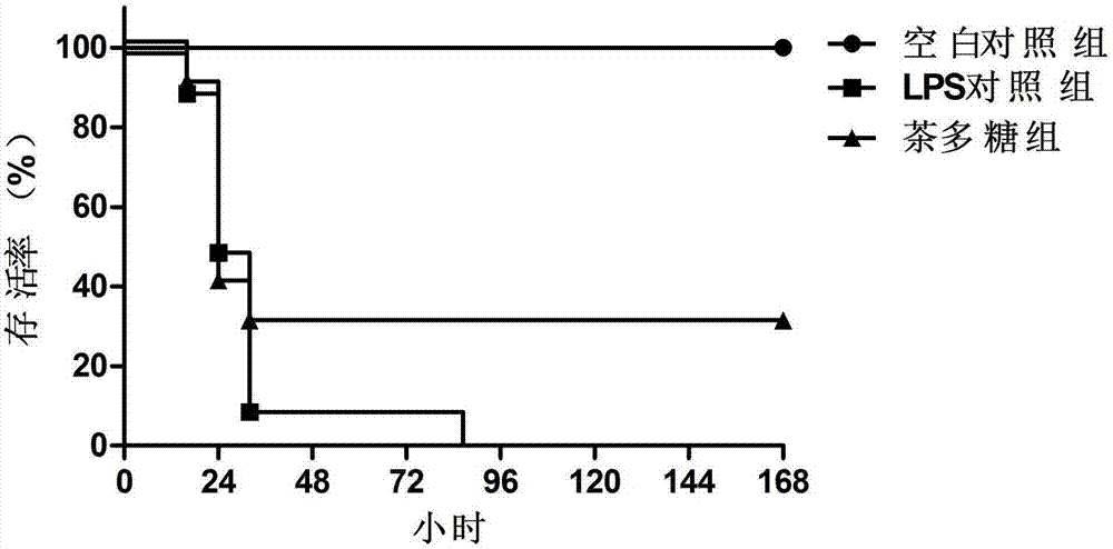 一種含有黑茶提取物的藥品組合物在治療膿毒癥中的應(yīng)用的制造方法與工藝