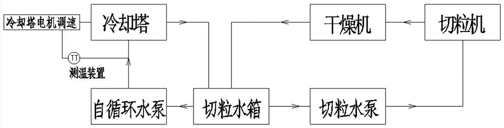 用于PET聚酯切粒裝置中的冷卻系統(tǒng)的制造方法